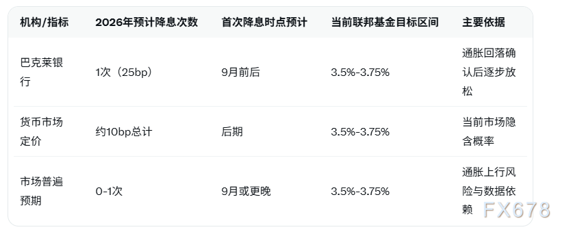 超级央行周来袭,巴克莱预期美联储维持利率不变