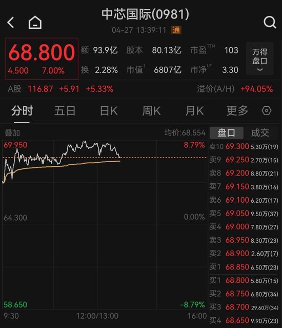 中芯国际,市值冲击6000亿元