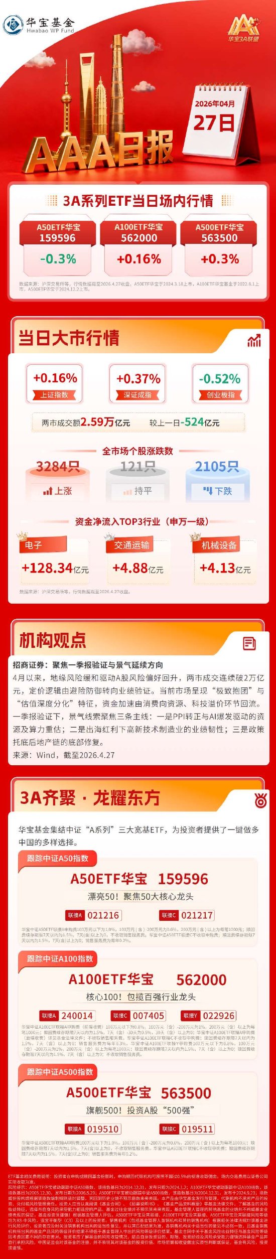 沪指震荡收红，半导体产业链强势领涨，两市成交额连续14日超2万亿元| 华宝基金3A日报（2026.4.27）