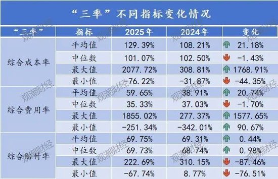 排行榜丨84险企三率大洗牌,分化加剧,日本、安华、汇友、苏黎世、中石油、众惠等列最优成本TOP10