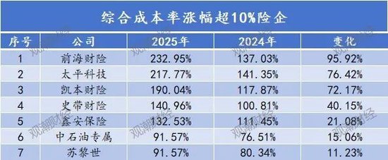 排行榜丨84险企三率大洗牌,分化加剧,日本、安华、汇友、苏黎世、中石油、众惠等列最优成本TOP10