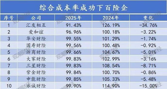 排行榜丨84险企三率大洗牌,分化加剧,日本、安华、汇友、苏黎世、中石油、众惠等列最优成本TOP10