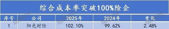 排行榜丨84险企三率大洗牌,分化加剧,日本、安华、汇友、苏黎世、中石油、众惠等列最优成本TOP10