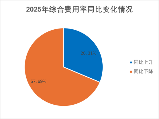 排行榜丨84险企三率大洗牌,分化加剧,日本、安华、汇友、苏黎世、中石油、众惠等列最优成本TOP10