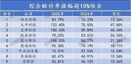 排行榜丨84险企三率大洗牌,分化加剧,日本、安华、汇友、苏黎世、中石油、众惠等列最优成本TOP10