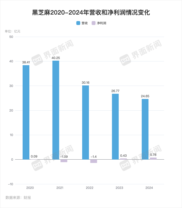 南方黑芝麻“糊”了