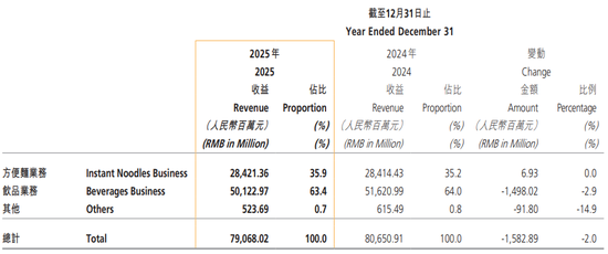 九年来首现营收下滑！“饮品一哥”陷核心业务失速怪圈