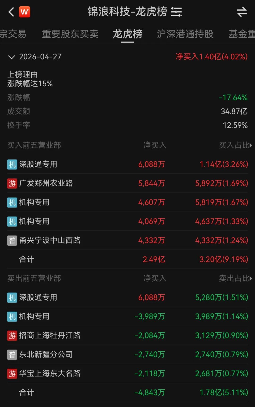 净利骤降近七成,逆变器龙头股价暴跌,谁在出逃?