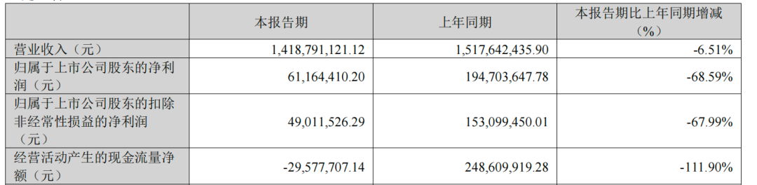 净利骤降近七成,逆变器龙头股价暴跌,谁在出逃?