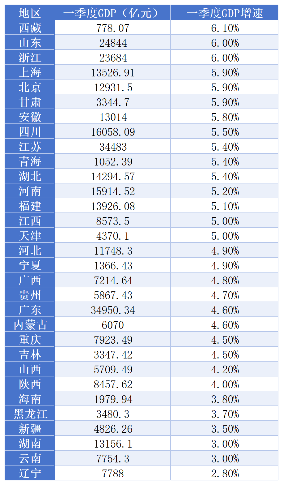 31省份一季度GDP出炉 这个省份增速最快(附排名)
