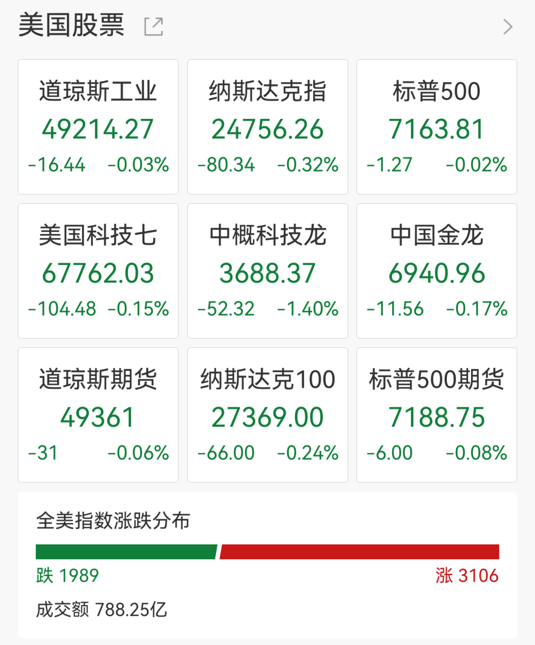 美股芯片股冰火两重天,英特尔涨近5%创新高,ARM重挫10%,美国能源飙涨超60%