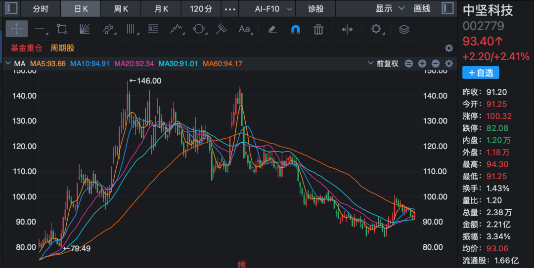 002779、603360,被证监会立案!