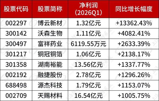 最新披露!多家公司一季度净利增超10倍