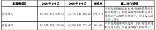 最新披露!多家公司一季度净利增超10倍