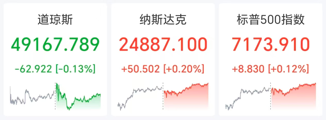 标普纳指创新高,英伟达市值突破5.2万亿美元,国际油价涨超2%