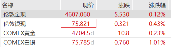 标普纳指创新高,英伟达市值突破5.2万亿美元,国际油价涨超2%