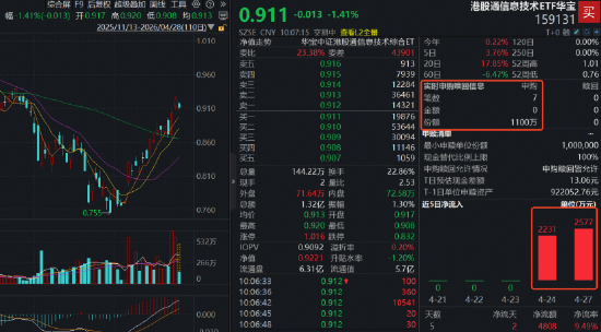 港股芯片回调,资金逢跌涌入!规模最大港股通信息技术ETF(159131)跌1.41%,盘中实时净申购1100万份