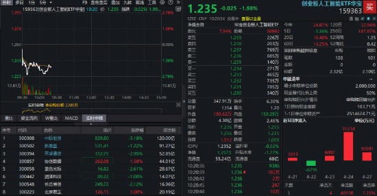 光模块CPO回调即机会?高“光”159363近3日吸金超5亿元!英伟达再创新高,算力链有望继续向上突破?