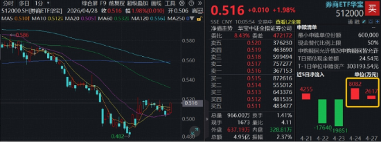 头部券商一季报猛增,广发证券拉升7%,顶流券商ETF华宝(512000)冲高2%,资金密集关注