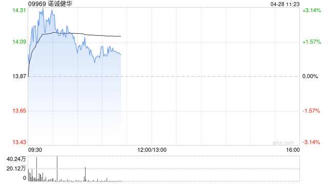 诺诚健华现涨近3% Mesutoclax治疗髓系恶性肿瘤研究入选ASCO 2026年会口头报告