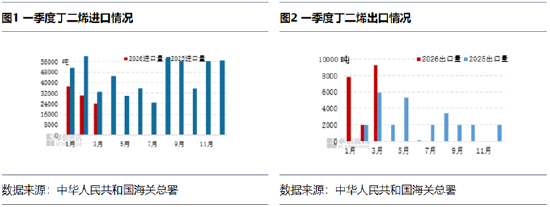 丁二烯:一季度进口下滑出口增加,二季度趋势或延续