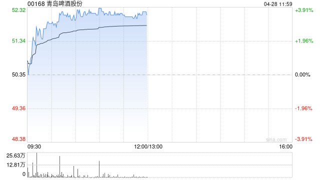 青岛啤酒股份绩后涨超3% 第一季度归母净利润同比增长5.2%