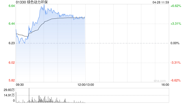 绿色动力环保早盘涨近6% 公司将与阿里云在固废电厂智能化领域深化合作
