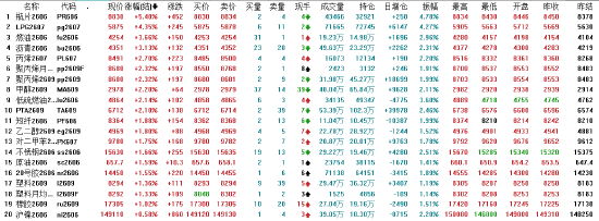 午评:国内期货主力合约涨跌互现 多晶硅跌超4%