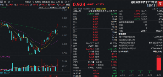 DeepSeek V4引爆港股芯片大反攻!规模最大港股通信息技术ETF(159131)连续放量吸金