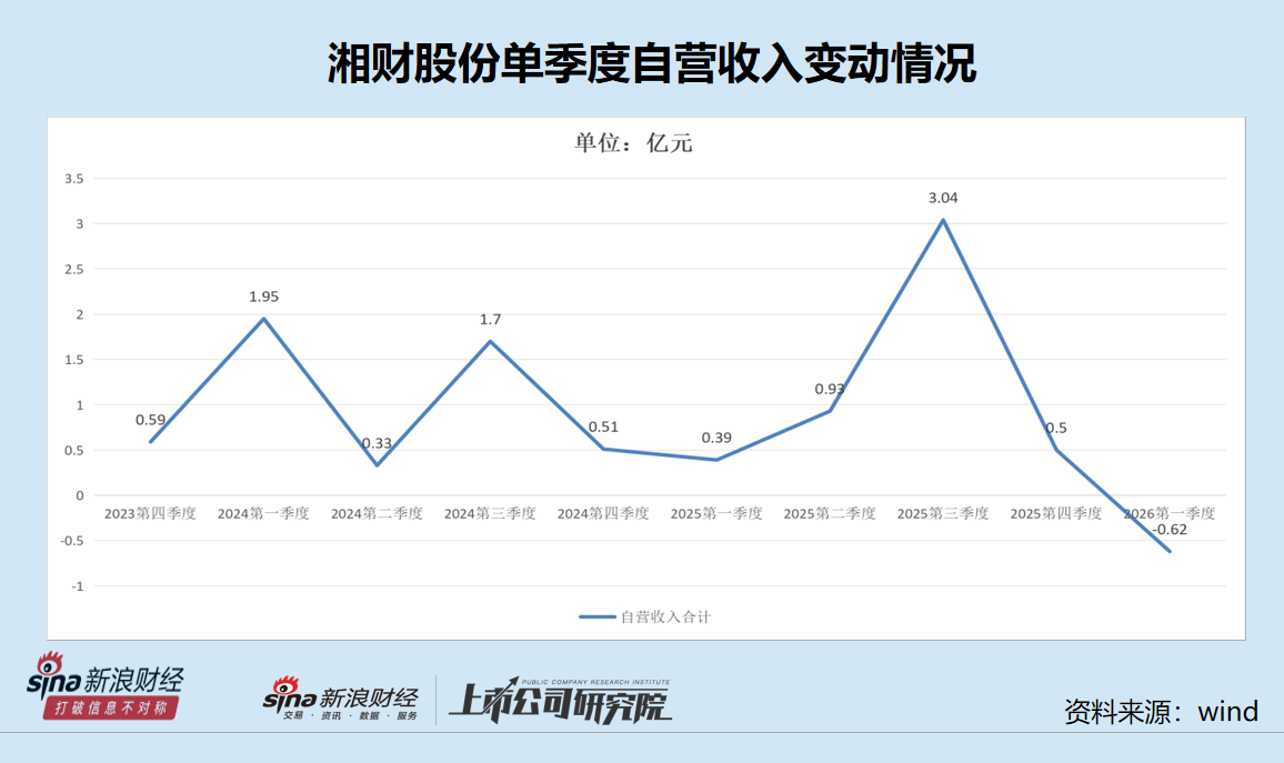 湘财股份Q1净利润大降51% 去年盈利近5亿元却不分红 自营收入主要靠α还是β？