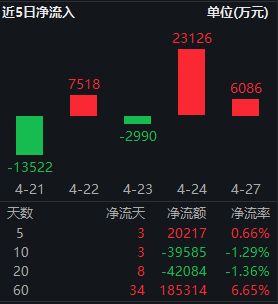 红利低波ETF华泰柏瑞(512890)近60日吸金超18亿!基金经理:高股息资产成稀缺现金流工具