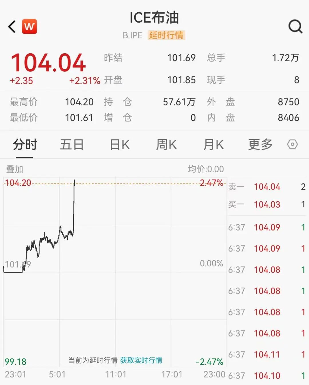 金银急跌,黄金跌破4630美元,国际油价涨超2%