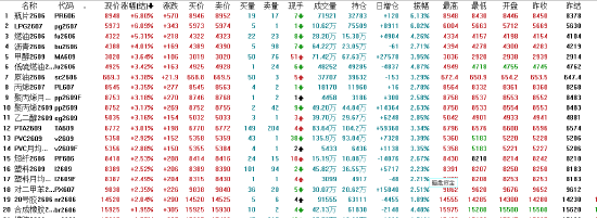 收评:国内期货主力合约涨跌互现 沪银大跌超4%
