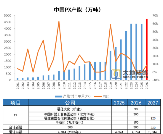 PX-PTA-MEG:美国制裁大厂,供应加速下滑