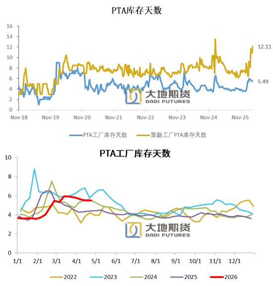 PX-PTA-MEG:美国制裁大厂,供应加速下滑