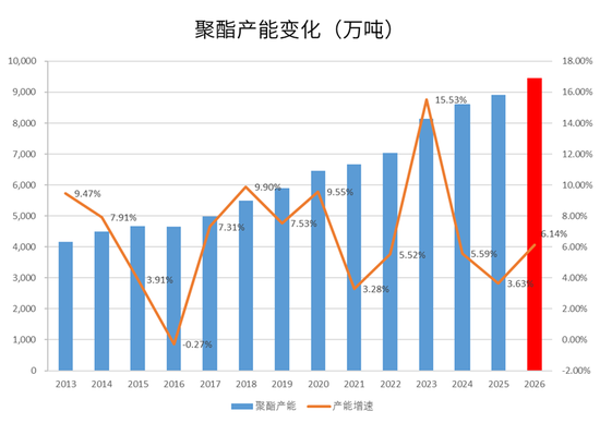 PX-PTA-MEG:美国制裁大厂,供应加速下滑