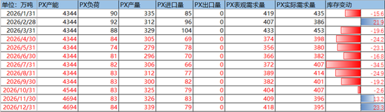 PX-PTA-MEG:美国制裁大厂,供应加速下滑
