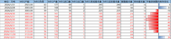 PX-PTA-MEG:美国制裁大厂,供应加速下滑