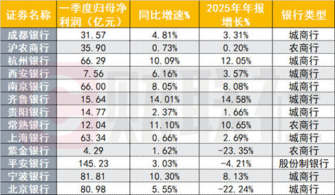 13家上市银行一季报率先亮相，营收最高增长42%，资产负债双优化助推息差企稳