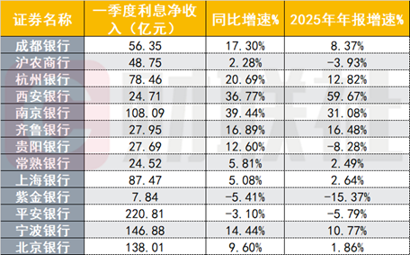 13家上市银行一季报率先亮相，营收最高增长42%，资产负债双优化助推息差企稳