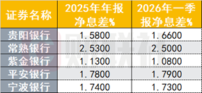 13家上市银行一季报率先亮相，营收最高增长42%，资产负债双优化助推息差企稳