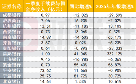 13家上市银行一季报率先亮相，营收最高增长42%，资产负债双优化助推息差企稳