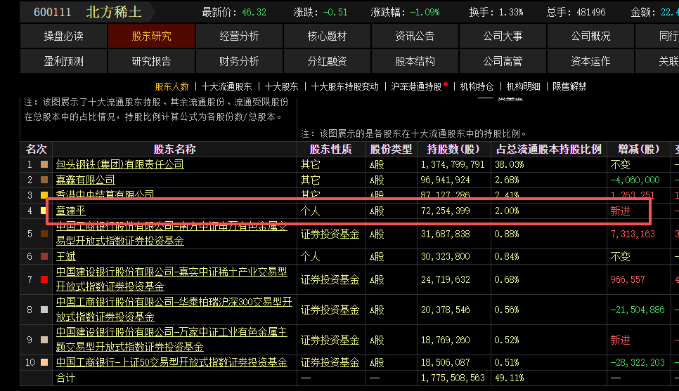 600111,章建平出手,一季度新进持股超34亿元!最新业绩超预期公司曝光(附名单)
