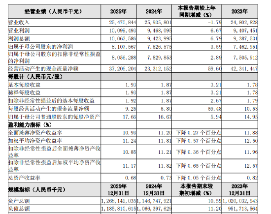 长沙银行:2025年实现归母净利润81.08亿元,同比增长3.59%