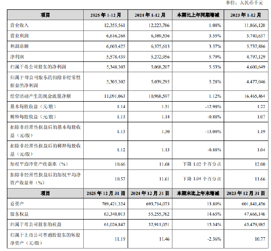 苏州银行:2025年实现归母净利润53.48亿元,同比增长5.53%