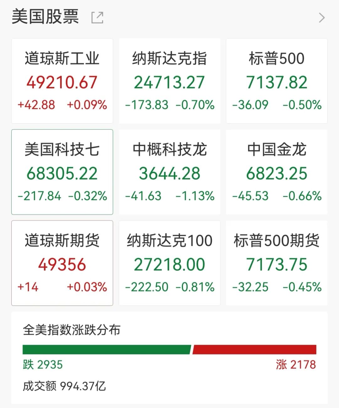 美股半导体概念深夜下挫,蓝博士半导体跌超23%,甲骨文跌超6%,黄金日内跌超110美元