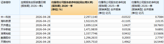 锂电池板块业绩炸裂,多家公司净利涨超1000%,最高涨超2297%