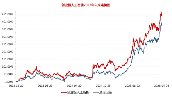 创业板人工智能 VS 通信,谁才是真正的“光模块ETF”?