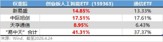 创业板人工智能 VS 通信,谁才是真正的“光模块ETF”?