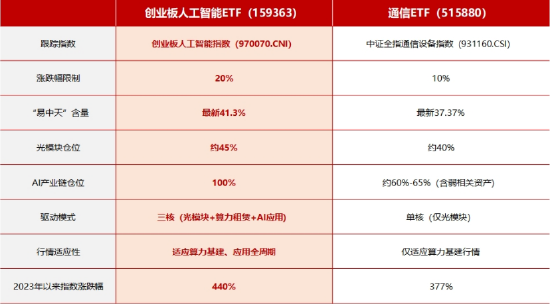 创业板人工智能 VS 通信,谁才是真正的“光模块ETF”?